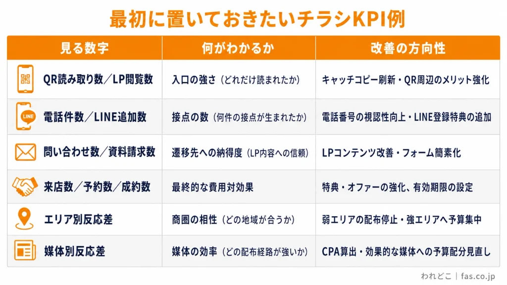 チラシ集客改善で見るべきKPI|QR読み取り数・LINE追加数・問い合わせ数・来店数の比較
