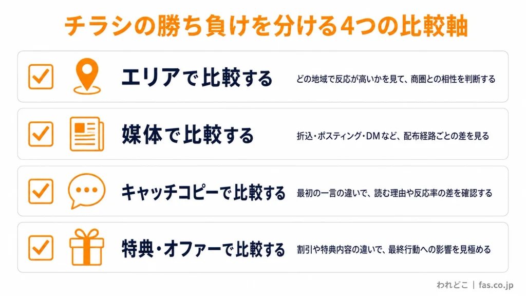 チラシ集客改善で比較する4つの軸|エリア・媒体・キャッチコピー・特典