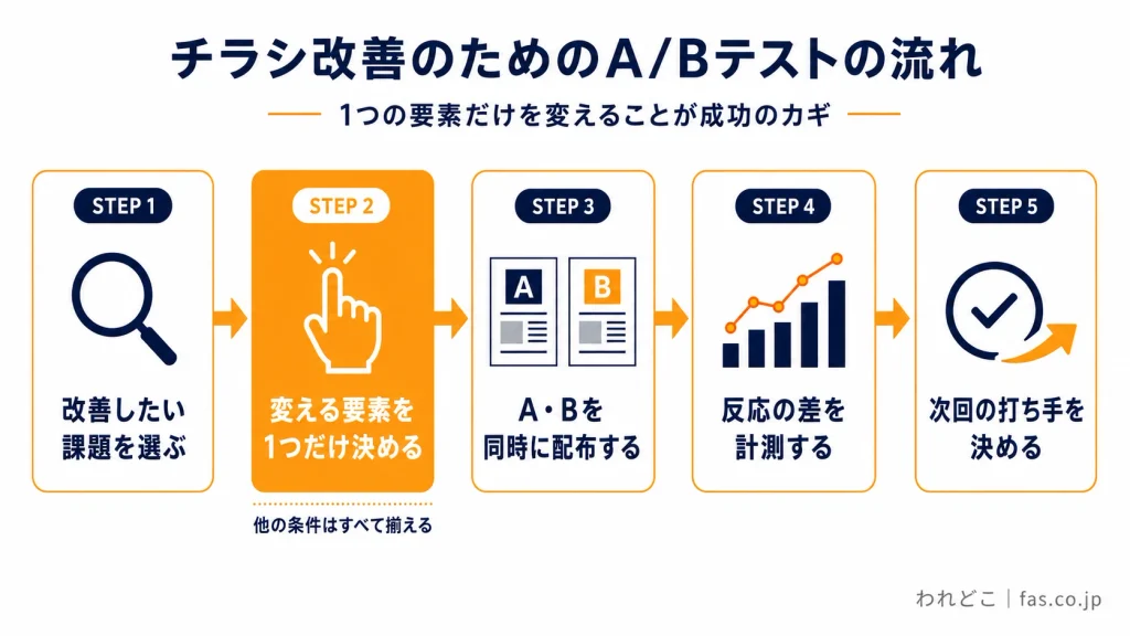 チラシ改善のA/Bテスト手順|1つの要素だけを変えて反応差を検証する5ステップ