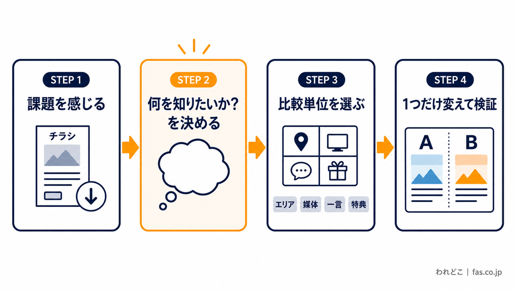 チラシ集客改善で課題を整理し、比較項目を選んで1つずつ検証する4ステップ