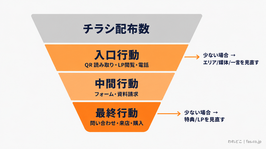 チラシ集客改善で配布数・QR読み取り・LP閲覧・問い合わせまでの行動を分析するファネル図