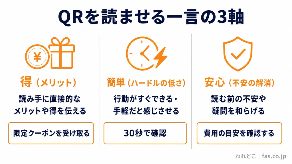 QRコードの読み取りを促す一言の3つのポイントを解説した図解。「得（メリット）」「簡単（手軽さ）」「安心（不安の解消）」と、それぞれの効果的な案内文の具体例を紹介。