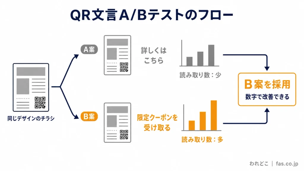 チラシのQRコード横の文言をA/Bテストで比較する流れを示した図解。「詳しくはこちら」と「限定クーポンを受け取る」の読み取り数を比較し、効果の高い文言を採用する改善方法を紹介。
