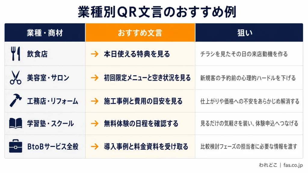 業種別にQRコードの読み取りを促すおすすめ文言と狙いをまとめた比較表。飲食店、美容室、工務店、学習塾、BtoBサービスの具体的な案内文と集客効果を高めるポイントを紹介。