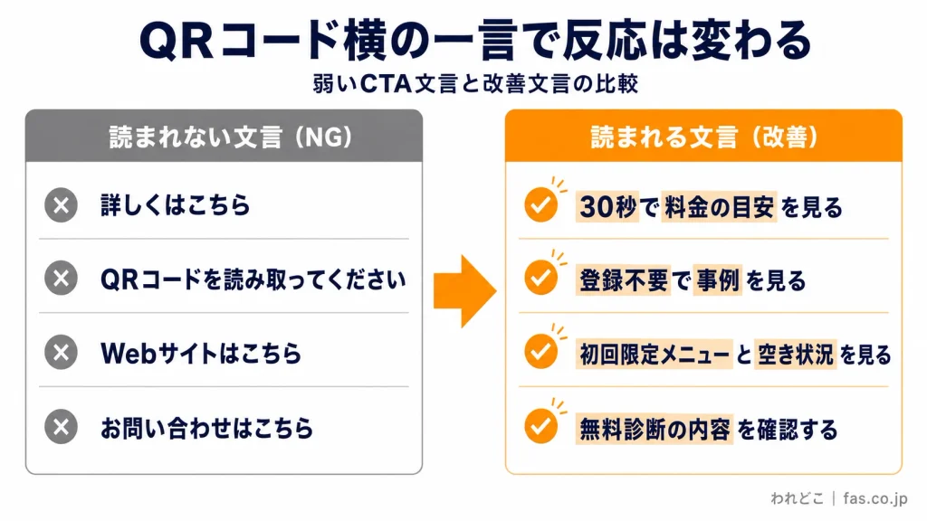 チラシのQRコード横に掲載するCTA文言の改善前後を比較した図解。「詳しくはこちら」などの曖昧な案内文を、料金の目安・事例・限定メニューなど、読み取るメリットが伝わる具体的な文言に改善する例を紹介。