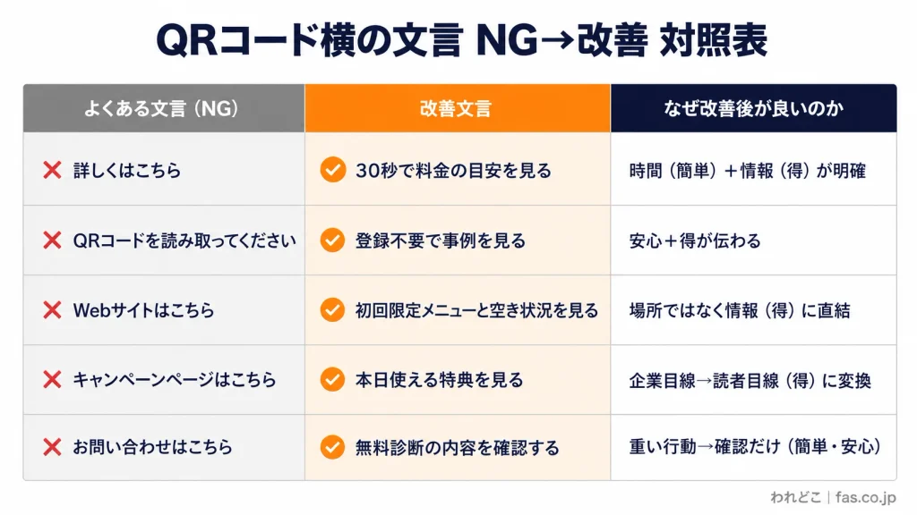 チラシのQRコード横に掲載する案内文のNG例と改善例を比較した表。「詳しくはこちら」などの曖昧な文言を、料金・事例・限定特典・無料診断など具体的なメリットが伝わる文言に変更し、その改善理由を解説。