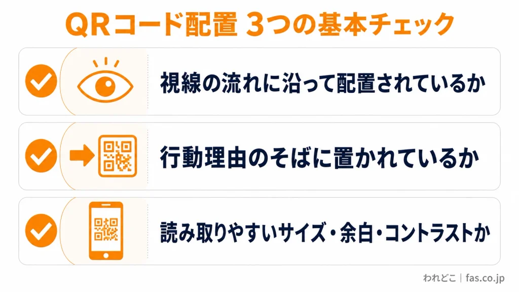 チラシのQRコード配置で確認すべき3つの基本チェックポイントを紹介した図解。視線の流れに沿った配置、読み取る理由を伝える案内文との位置関係、読み取りやすいサイズ・余白・コントラストを解説。