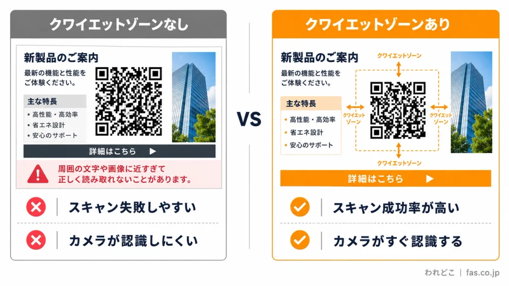 QRコードのクワイエットゾーン(余白)の有無による読み取りやすさを比較した図。左は余白がなく、周囲の文字や画像が近すぎるため、QRコードのスキャンに失敗しやすい例。右はQRコードの周囲に十分な余白を設けることで、カメラが認識しやすく、スキャン成功率が高くなる例を示しています。