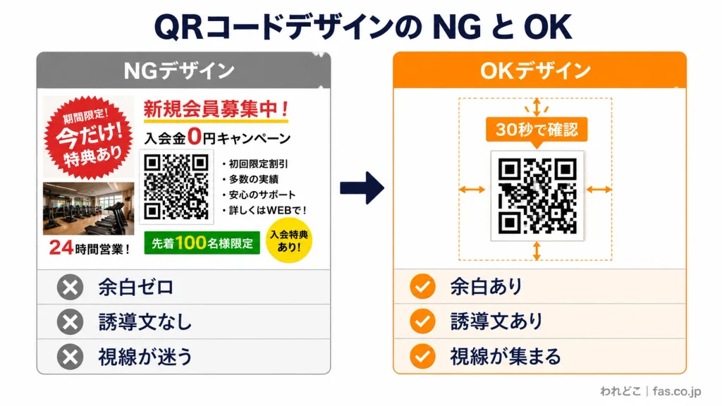QRコードのNGデザインとOKデザインを比較した図。左のNG例は、QRコードの周囲に文字や写真、派手な装飾が密集し、余白がなく視線が分散してしまうデザイン。右のOK例は、QRコードの周囲に十分な余白を確保し、「30秒で確認」という誘導文を上部に配置したシンプルなデザイン。QRコードを目立たせ、読み取りやすさとスキャン率を高めるための改善ポイントを示しています。