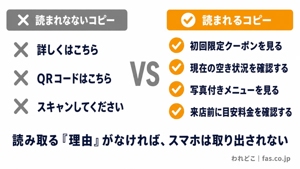 QRコードの読み取りを促す誘導文（コピー）のNG例とOK例を比較した図。左側は「詳しくはこちら」「QRコードはこちら」「スキャンしてください」など、読み取るメリットが伝わりにくい曖昧な表現。右側は「初回限定クーポンを見る」「現在の空き状況を確認する」「写真付きメニューを見る」「来店前に目安料金を確認する」など、具体的なメリットや行動目的が伝わる表現を紹介。QRコードの読み取り率を高めるには、読み取る理由を明確に伝えることが重要だと説明している。