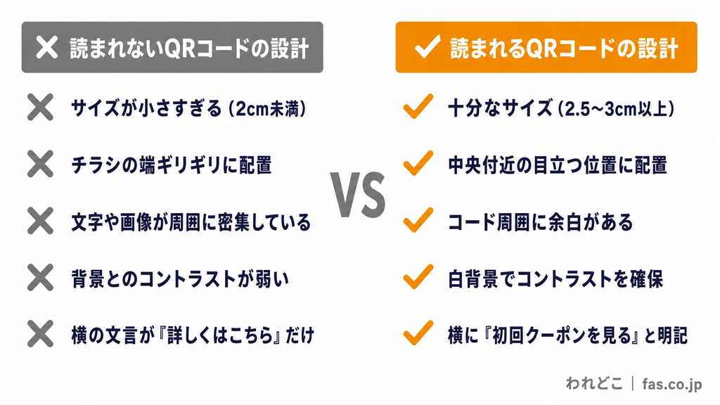 QRコードの読み取られにくいNG設計と、読み取りやすいOK設計を比較した図。左側は、QRコードのサイズが小さい、チラシの端に配置されている、周囲に文字や画像が密集している、背景とのコントラストが弱い、誘導文が曖昧といった問題点を紹介。右側は、QRコードを2.5〜3cm以上の十分なサイズにし、目立つ位置に配置して周囲に余白を確保、白背景でコントラストを高め、「初回クーポンを見る」など具体的な誘導文を添える改善例を示している。