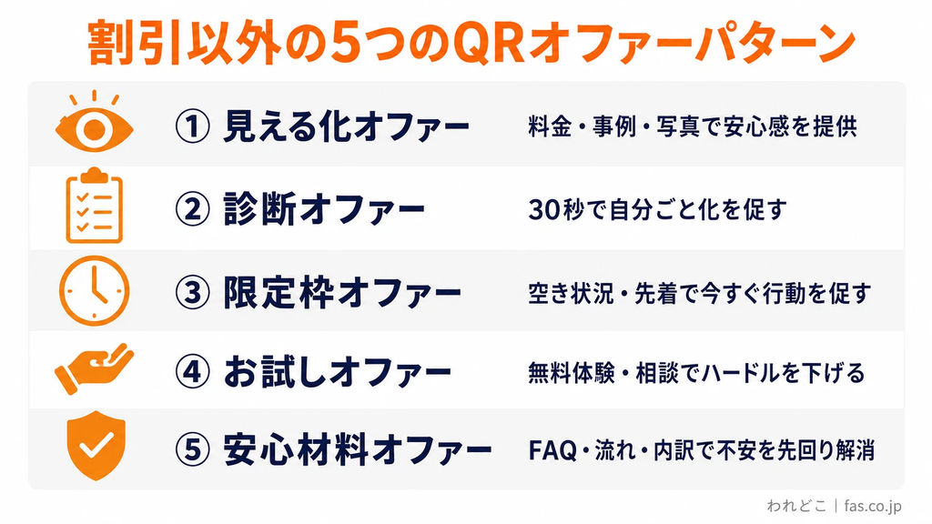 割引に頼らずQRコードからの集客効果を高める「5つのQRオファーパターン」を紹介した図。①見える化オファー:料金・事例・写真で安心感を提供、②診断オファー:30秒でできる診断で自分ごと化を促進、③限定枠オファー:空き状況や先着情報で行動を促す、④お試しオファー:無料体験や相談で利用のハードルを下げる、⑤安心材料オファー:FAQやサービスの流れ、料金内訳で不安を解消。チラシのQRコードを読み取ってもらうための具体的な施策をまとめています。