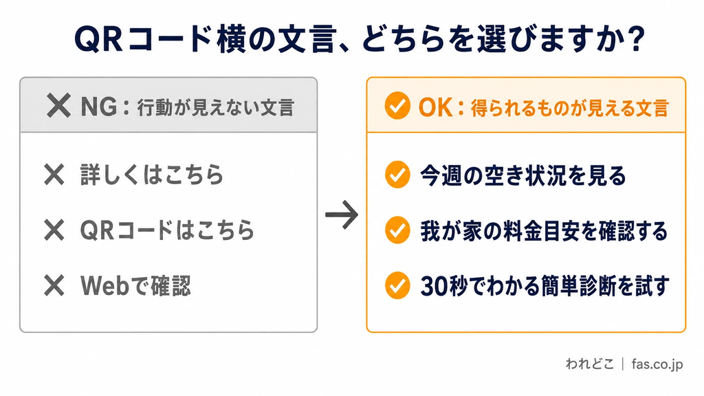 QRコードの横に添える誘導文のNG例とOK例を比較した図。左側は「詳しくはこちら」「QRコードはこちら」「Webで確認」など、読み取る目的やメリットが伝わりにくい曖昧な表現。右側は「今週の空き状況を見る」「我が家の料金目安を確認する」「30秒でわかる簡単診断を試す」など、読み取ることで得られる情報や具体的な行動が明確な表現を紹介。QRコードの読み取り率を高めるには、利用者が得られるメリットを具体的に伝えることが重要だと説明しています。
