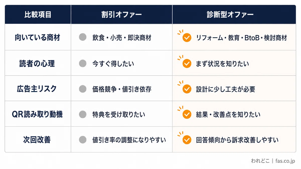 チラシ集客における「割引オファー」と「診断型オファー」の違いを比較した表。割引オファーは飲食・小売・即決商材に向いており、読者の「今すぐ得をしたい」という心理に訴え、特典を目的としたQRコードの読み取りを促す。一方、診断型オファーはリフォーム・教育・BtoB・検討型商材に適しており、「まず状況を知りたい」という心理に応え、診断結果や改善点への関心からQRコードの読み取りを促す。価格競争や値引き依存のリスク、次回の広告改善のしやすさについても比較し、商材や顧客心理に合わせたオファー設計の重要性を示している。