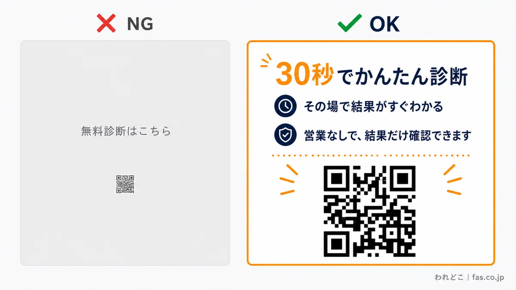 QRコードを活用した無料診断への誘導デザインについて、NG例とOK例を比較した図。左側のNG例は、「無料診断はこちら」という小さな文字と目立たないQRコードだけを配置しており、読み取るメリットが伝わりにくい。右側のOK例は、「30秒でかんたん診断」という大きな見出しに加え、「その場で結果がすぐわかる」「営業なしで、結果だけ確認できます」と明記。QRコードを大きく配置し、オレンジ色の装飾で視線を集めている。読み取る理由や安心感を明確に伝えることで、QRコードの読み取りを促すデザインの工夫を紹介している。