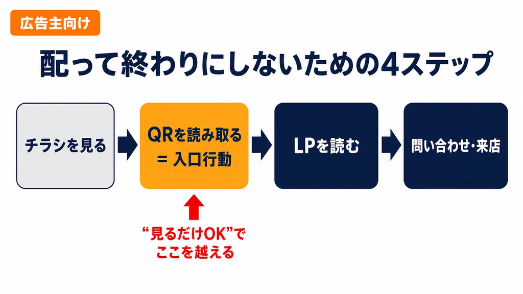 チラシ配布から問い合わせ・来店までの流れを示した「配って終わりにしないための4ステップ」の解説図。①チラシを見る、②QRコードを読み取る、③LP（ランディングページ）を読む、④問い合わせ・来店する、という4段階を矢印でつないで紹介。特に「QRコードを読み取る」という入口行動をオレンジ色で強調し、「見るだけOK」という心理的ハードルを下げる誘導文によって、QRコードの読み取りを促し、チラシからの集客や問い合わせにつなげる仕組みを説明している。