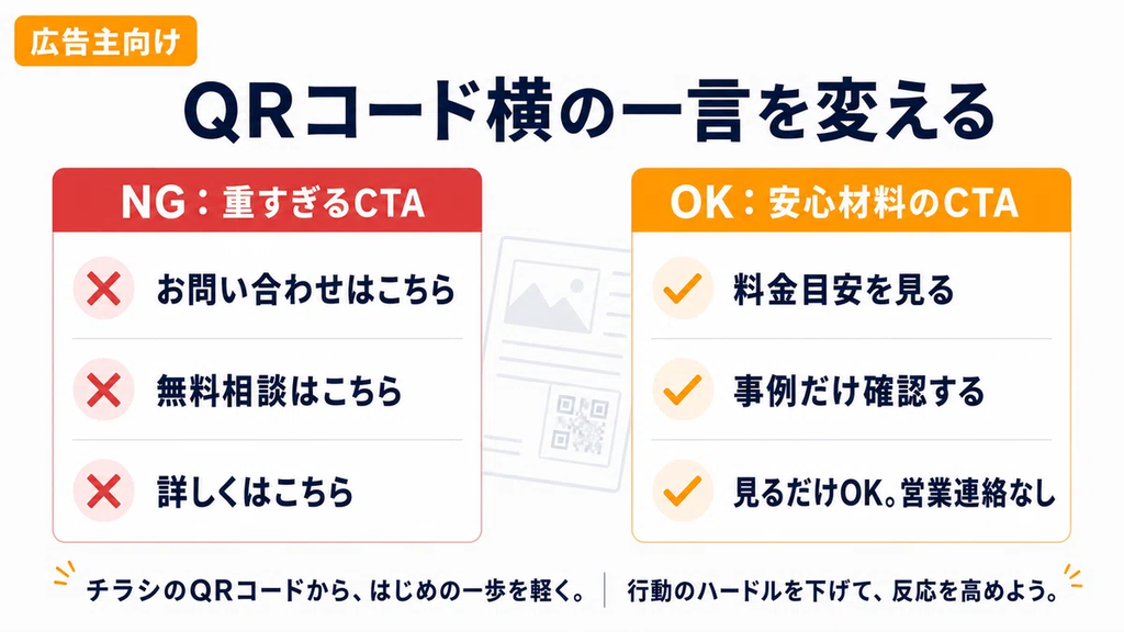 チラシのQRコード横に添える誘導文（CTA）のNG例とOK例を比較した図。「お問い合わせはこちら」などの負担を感じやすい表現より、「料金目安を見る」「見るだけOK」など、気軽に確認できる表現が、読み取りの心理的ハードルを下げることを示している。